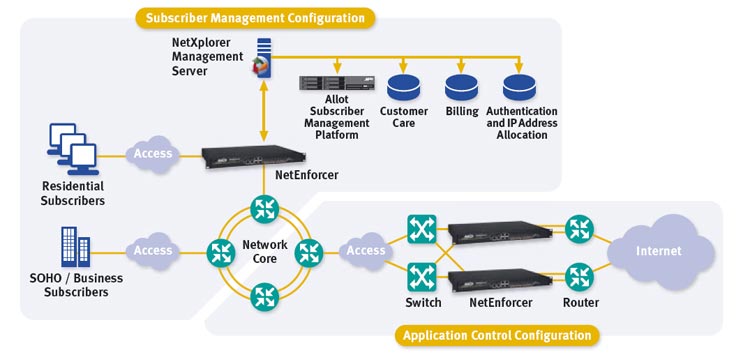 AC 3040 Deployment