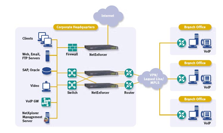 NetEnforcer AC 400 Deployment