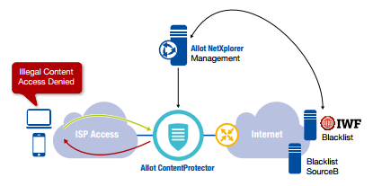 Gateway-Based Filtering