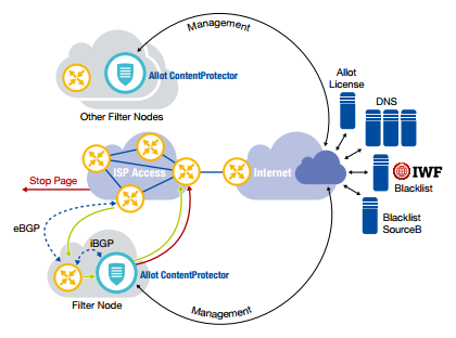 Router-Based Filtering