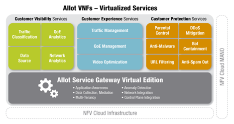 NFV Virtualized Services